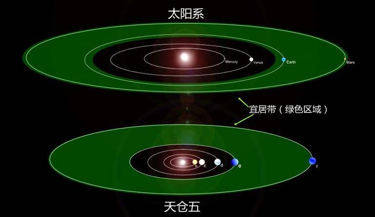 的80%左右,表面溫度也比太陽略低,約為5300k(太陽表面溫度約為5500k)