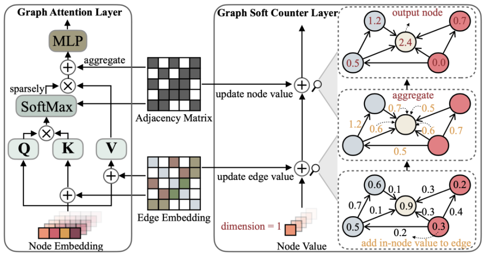 你的gnn,可能 99% 的参数都是冗余的