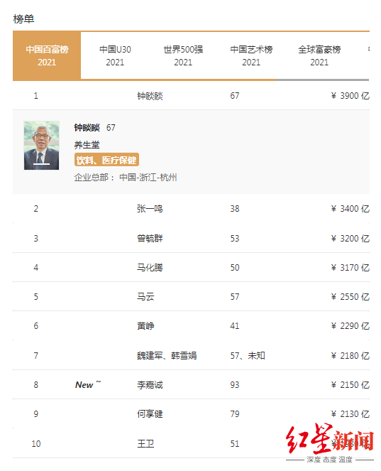喜茶排行榜_2021胡润百富榜出炉:钟睒睒首次成为中国首富,喜茶创始人上榜