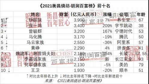2021胡润百富榜 中国首富换人 张一鸣财富暴增3倍跻身第二 全网搜