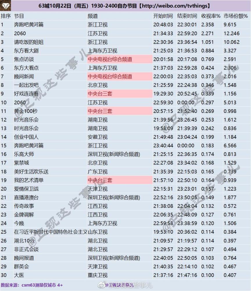 次元无界！《2060》首播破2，Q4新节目王者诞生了