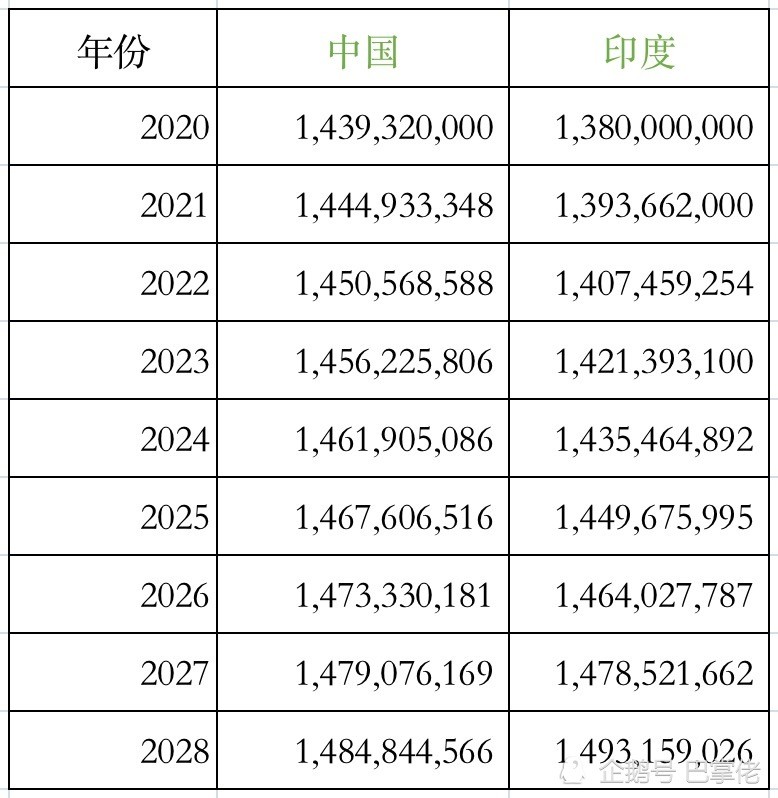 39%;同一時期,印度人口數量大約為13億8000萬,較上