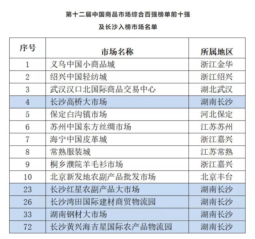 中国批发市场排行榜_2021年1-10月中国房地产企业销售top100排行榜