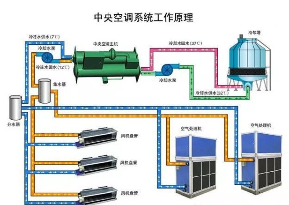 中央空调哪不好?