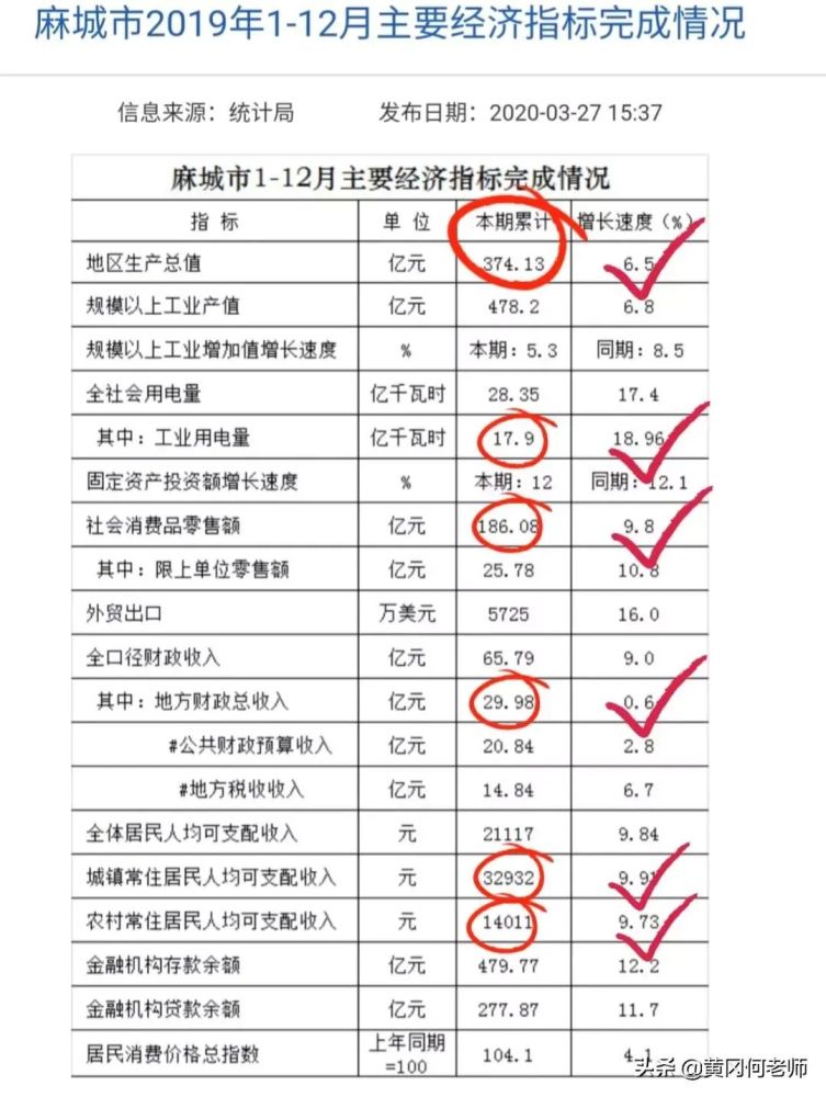 麻城2021年前三季度gdp出炉今年gdp总值有望突破400亿