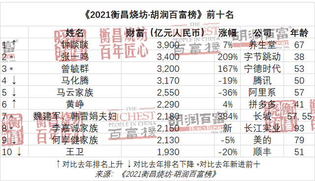 换人此外,旺旺蔡衍明(祖籍泉州石狮,舒华体育张维建,特步国际丁美清