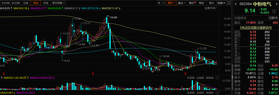 中恒电气实控人栽了：涉嫌操纵股价碰瓷特斯拉概念(图3)