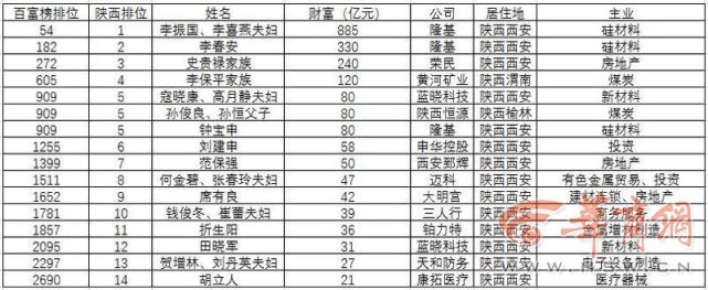 2021胡润百富榜陕西上榜人数创新高西安是陕西富豪最集中地区