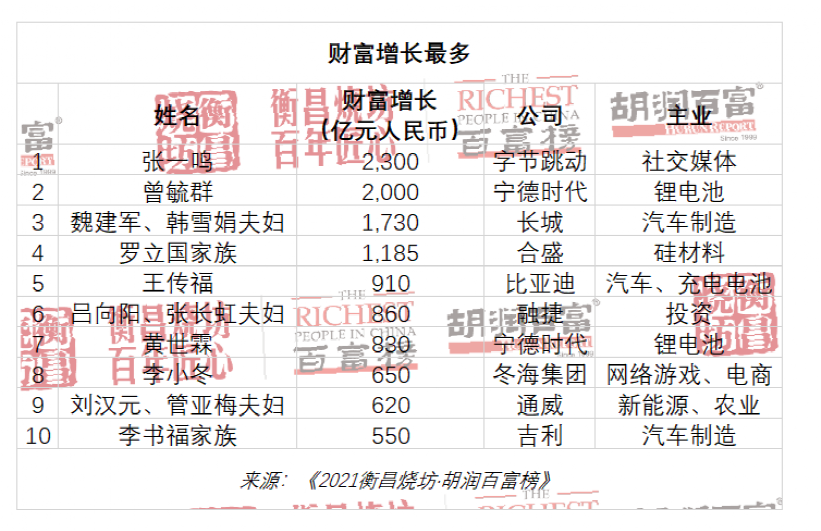 九零后富豪排行榜_2021胡润百富榜:钟睒睒成为中国首富!宁德时代董事长排第三!“...