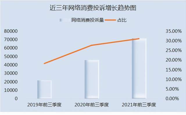 教育培訓投訴居首位 湖北今年前三季度網購投訴分析報告