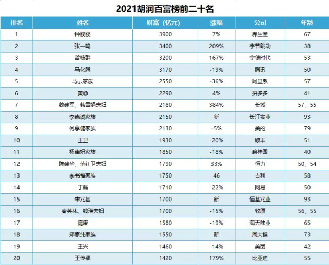 01富豪榜上的起落沉浮,透视了中国经济和财富的发展变迁.