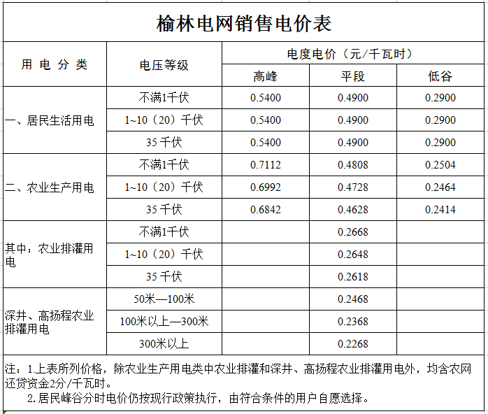 26省區電改後最新電價一覽