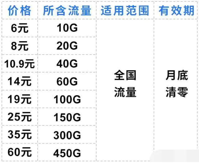 联通物联卡流量卡的资费套餐标准联通物联卡流量怎么收费