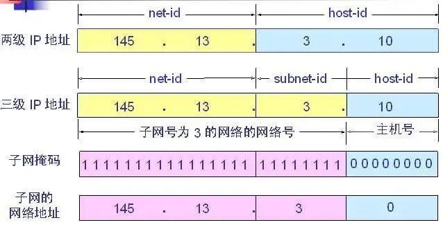 子网掩码和p地址的关系  第1张