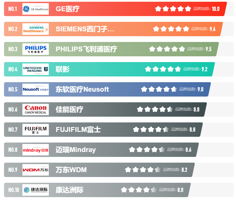 彩超品牌排行_十大医学影像品牌b超、彩超、核磁共振设备品牌(Maigoo)