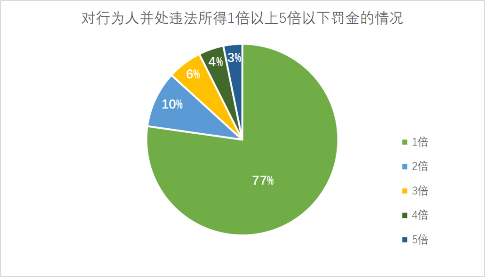 第四方支付非法經營案的大數據分析報告(非法經營系列之3)_騰訊新聞