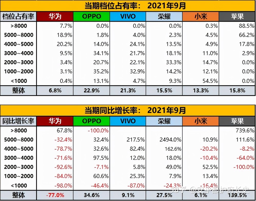 中国手机市场2021年9月销量数据,oppo又是第一