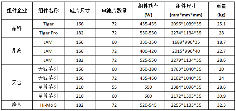 表2 光伏组件龙头企业相关组件产品尺寸