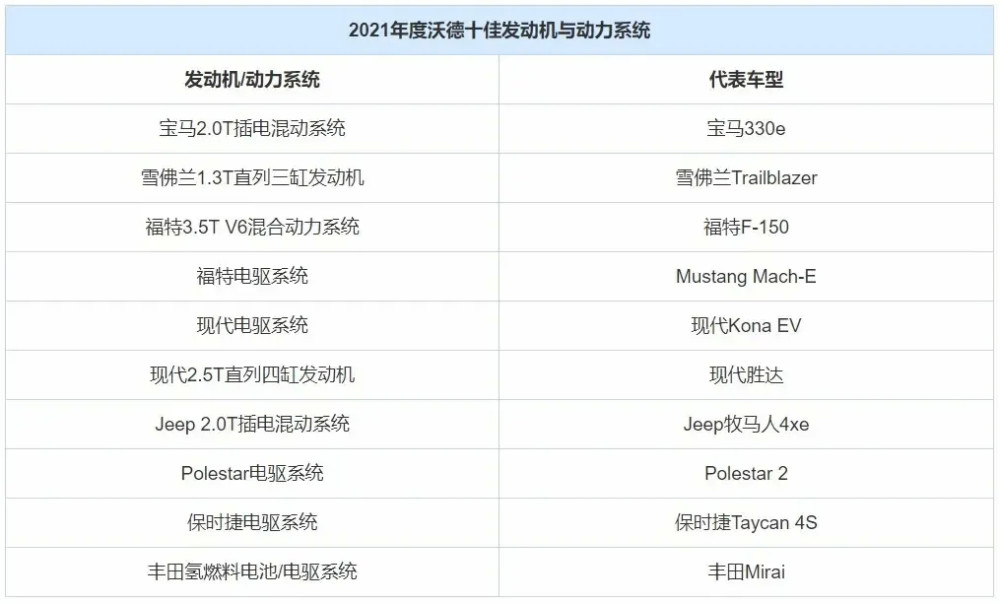 2021沃德十佳發動機公佈燃油車時代要結束了