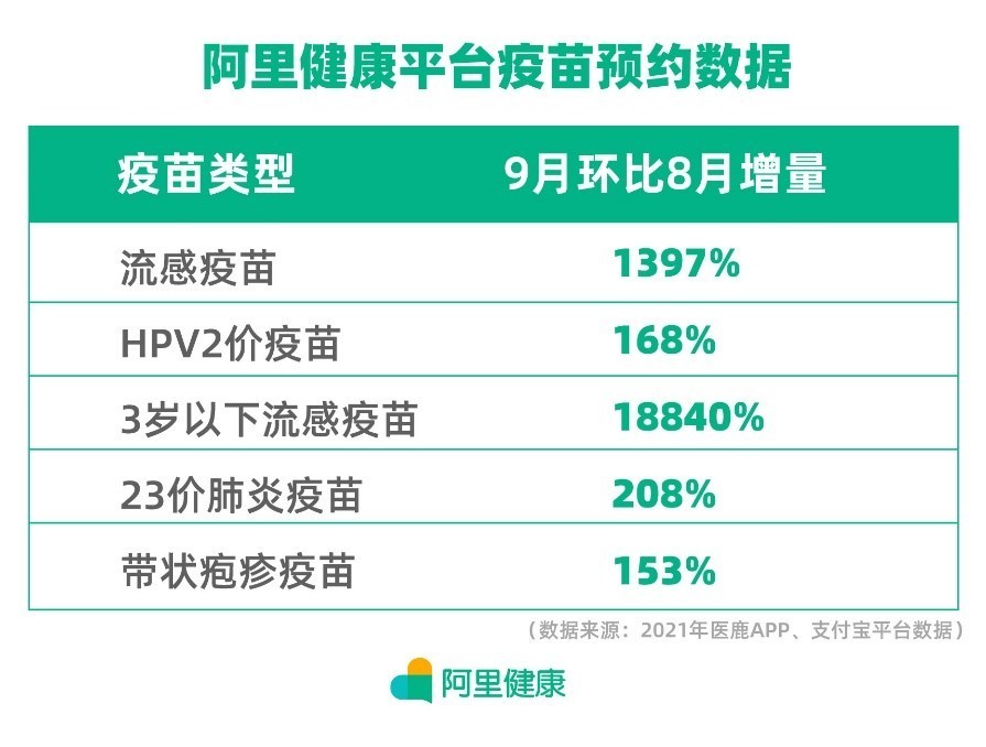 預約量環比8月增長了188倍,3歲以上兒童和成人均可接種的流感疫苗則