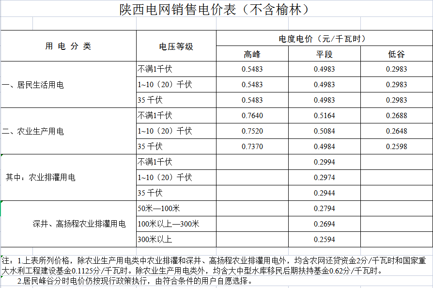 陕西调整电价居民生活用电保留每度高峰05483元平段04983元低谷02983