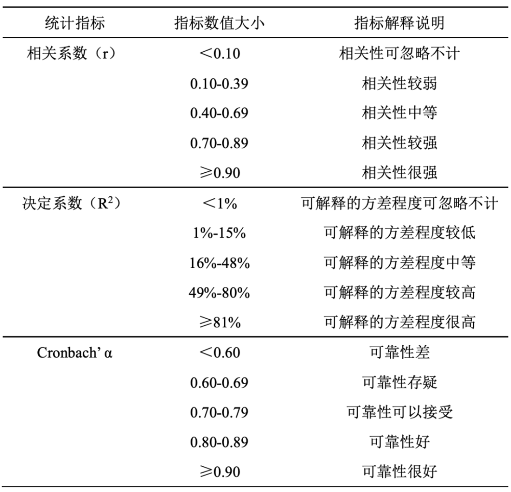 常用統計指標的應用和舉例:相關係數,克朗巴哈係數