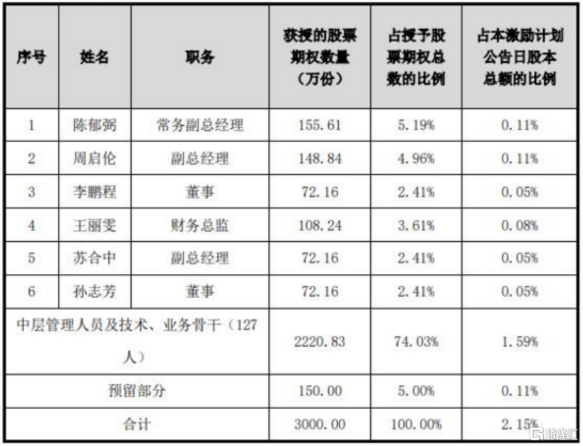 諾德股份高管有點