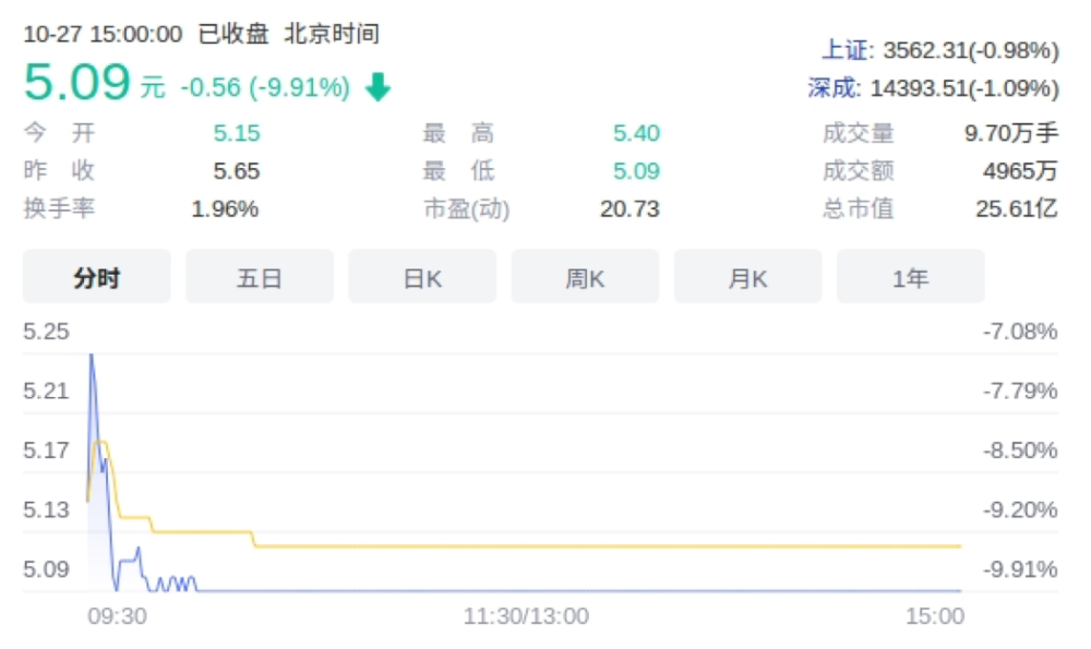 富凯摘要 实控人刘令安因涉嫌操纵证券市场被立案调查,导致股价回到8