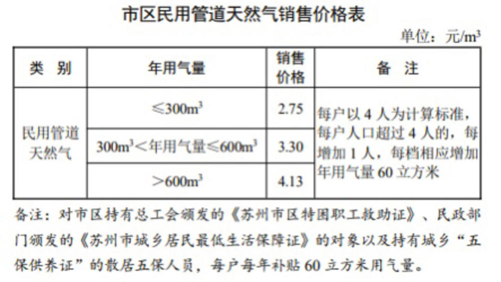 《蘇州市民價格手冊》顯示,當前蘇州市民用管道天然氣價格為一檔用氣