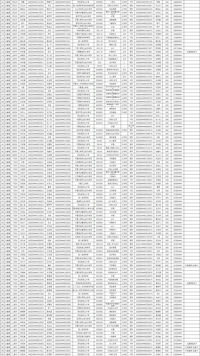 西吉縣興隆鎮這443名學生獲雨露計劃助學補助!