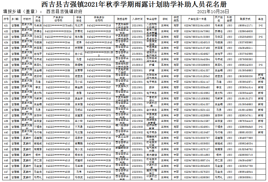 每人1500元西吉吉強鎮這668名學生獲雨露計劃助學補助補助資金超100萬