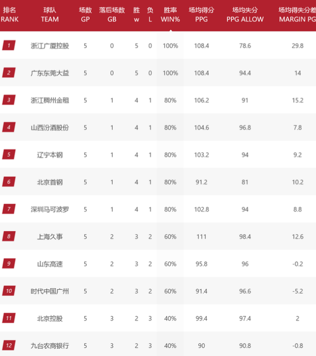 北京首钢 CBA格局再变！广东5连胜不是第一，两大黑马并驾齐驱，辽宁大反弹