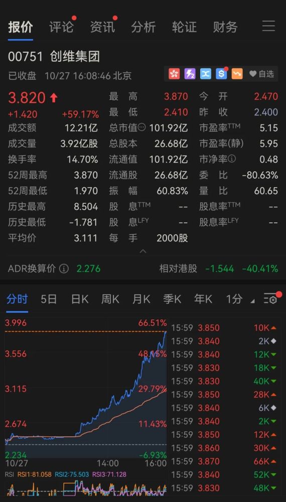 股价半日暴涨近60％，这家老牌家电企业发生了什么？青海省西宁市人民检察院