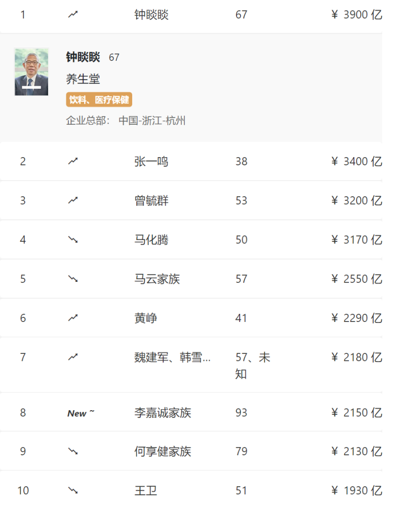 换人中国新首富出炉地产富豪时代过去了