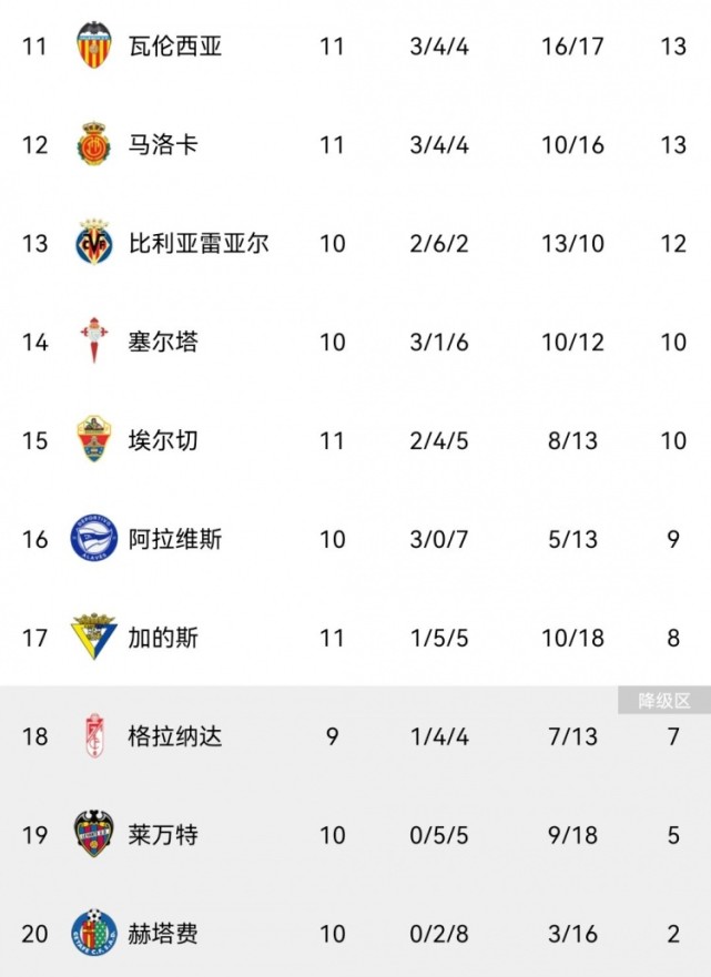 西甲积分榜:皇马暂居榜首 马竞第七,巴萨第九,西班牙人第十