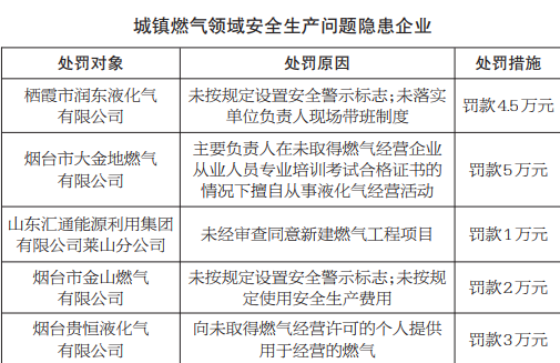 安全生產|煙臺5家燃氣企業因違法違規行為被立案處罰