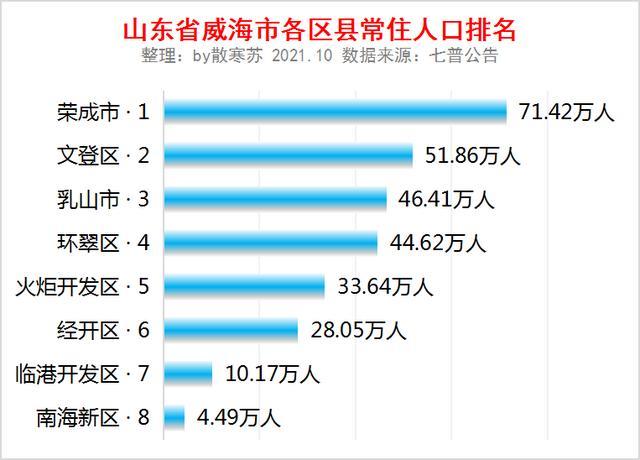 山东省威海市各区县常住人口排名荣成市人口最多