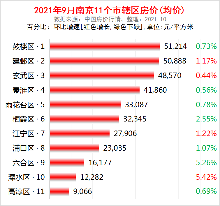 南京市各区2021年9月房价出炉7个市辖区下跌了