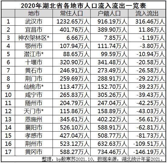 武汉人口流入_郑州增量第一,长沙高于武汉,中部人口加速流入6个省会城市