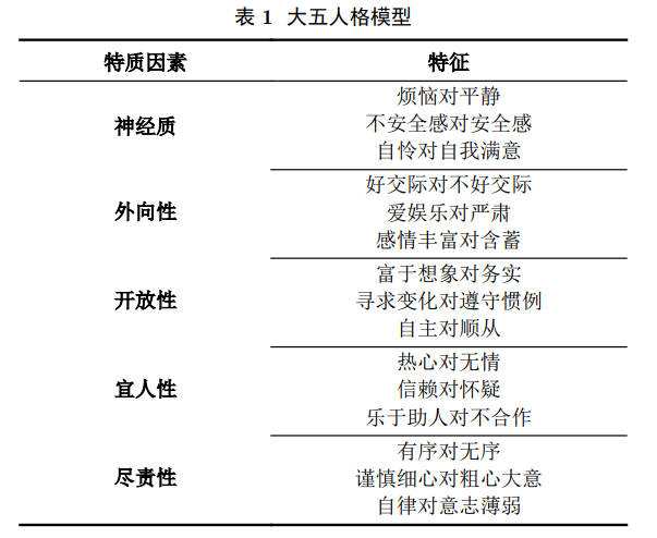 心理學中關於個體的差異有著許多的人格理論,而在人格分析當中最常用