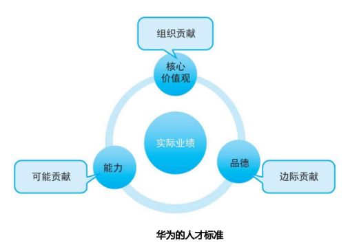 华为秘密第三集华为人才观
