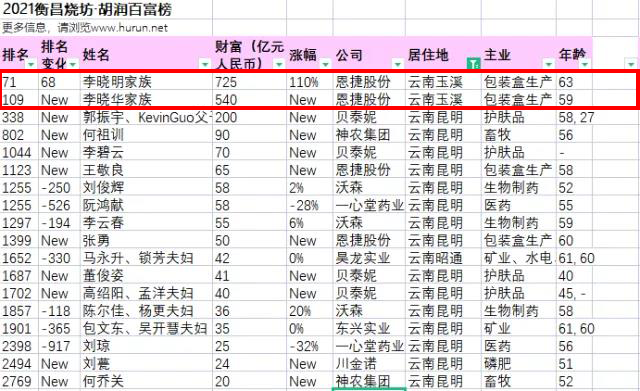 云南省富豪排行榜_榜单公布!云南首富是他家!