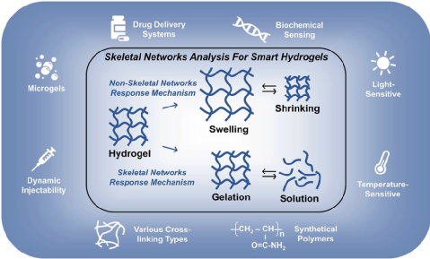 《afm》青岛大学王宗花/清华大学梁琼麟综述:智能水凝胶骨架网络分析