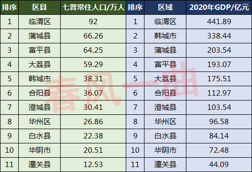 渭南市临渭区gdp人均_陕西渭南下辖区数据——临渭区第一,韩城市人均最富