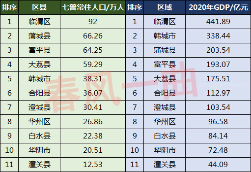 渭南市人口分布临渭区92万大荔县5929万潼关县1253万