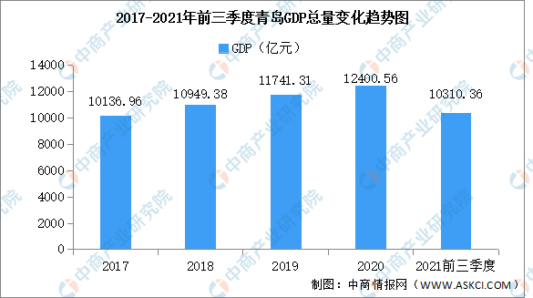 青岛2021gdp_山东2021年前三季度GDP:泰安、日照低迷,潍坊、东营高增长