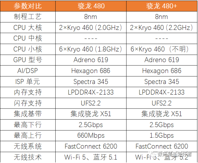 有牙膏有惊喜如何看待高通骁龙778gplus和骁龙695等新处理器