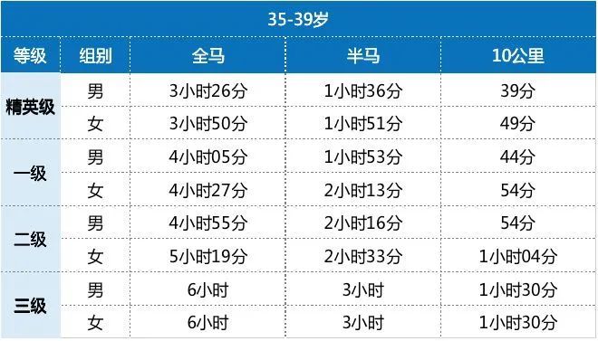 最全马拉松完赛配速表跑步全马半马10公里等级标准