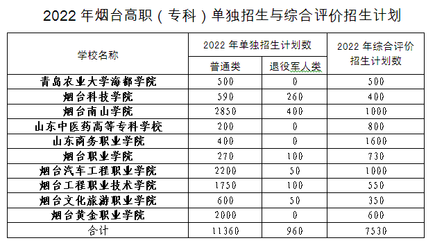 2022年煙臺高職專科單招綜招1.8萬餘人