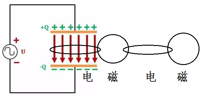 麥克斯韋進一步想到,由於電與磁緊密相關,而且變化的磁場能夠產生電場